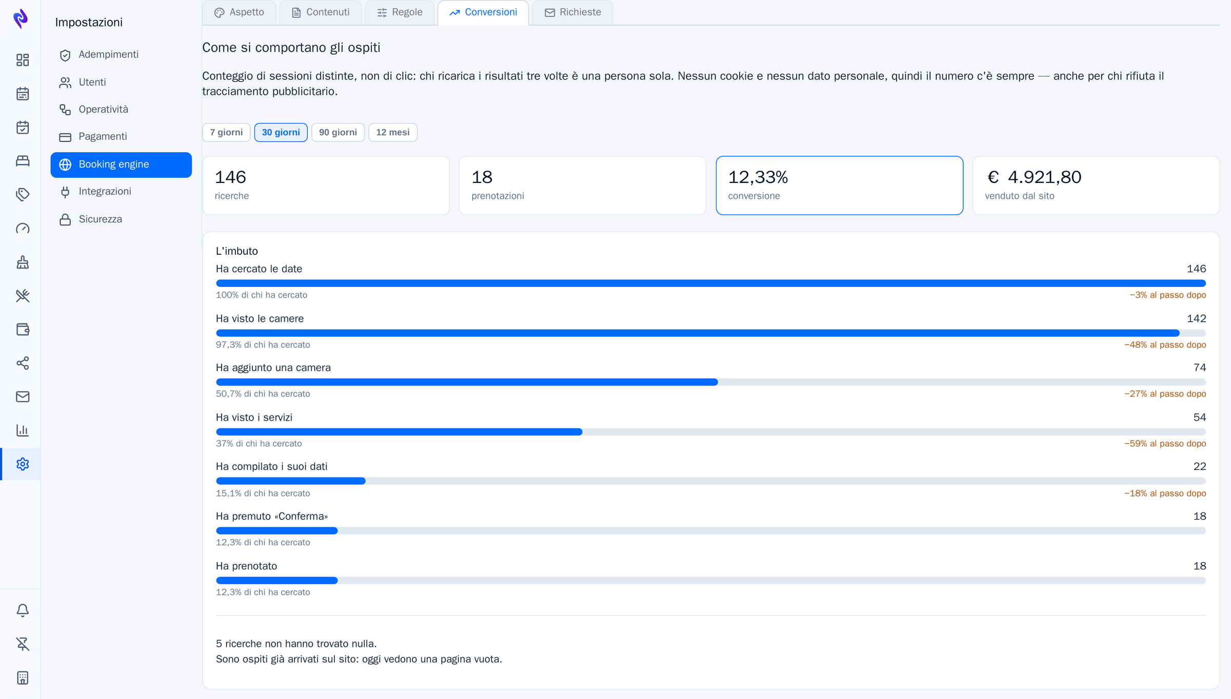 La scheda Conversioni del booking engine: ricerche, prenotazioni, tasso di conversione e venduto dal sito, e sotto l'imbuto passo per passo — ha cercato le date, ha visto le camere, ha aggiunto una camera, ha visto i servizi, ha compilato i dati, ha confermato — con la percentuale persa a ogni passaggio