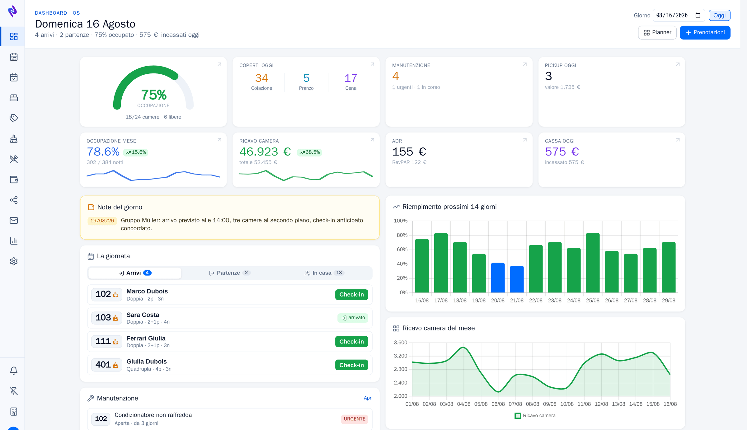 The OS dashboard: today's occupancy, covers for breakfast, lunch and dinner, open faults and pickup, room revenue, ADR and the day's takings, the day's notes, the arrivals list with its check-in button, the fill for the next two weeks and room revenue for the month