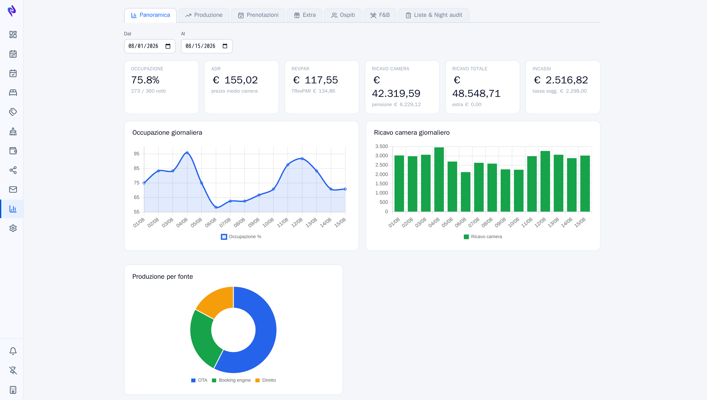 The reporting overview in OS: occupancy, ADR, RevPAR, room revenue, total revenue and takings, with the daily trend and production by source